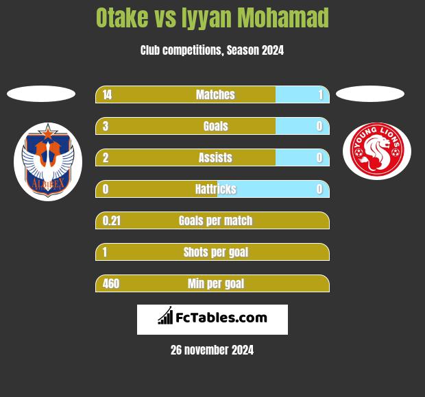 Otake vs Iyyan Mohamad h2h player stats