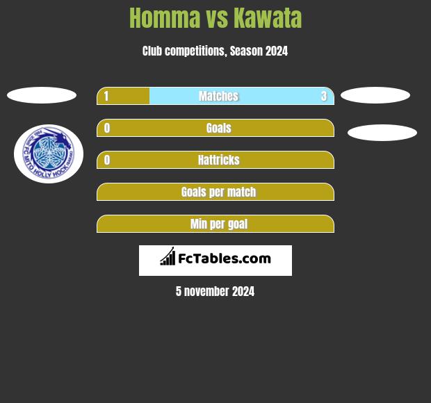 Homma vs Kawata h2h player stats