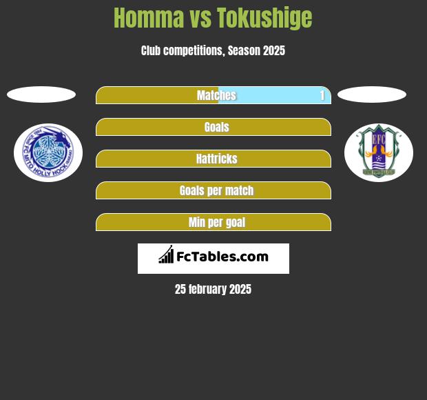 Homma vs Tokushige h2h player stats