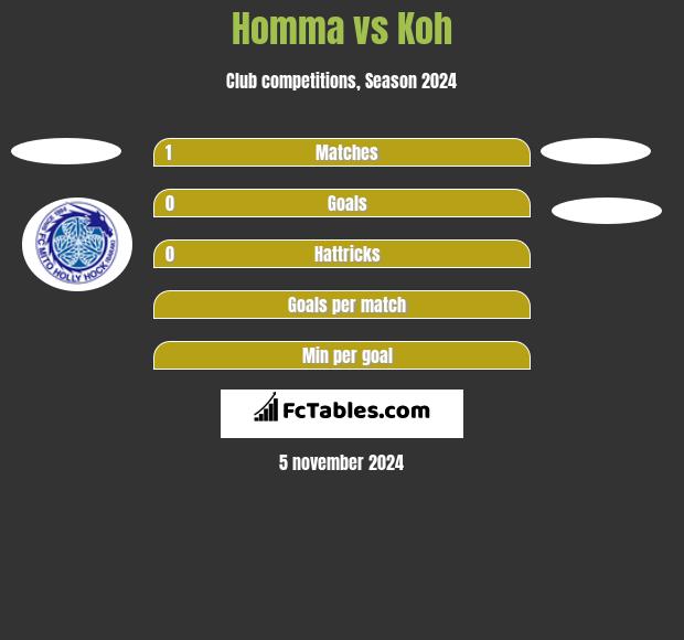 Homma vs Koh h2h player stats