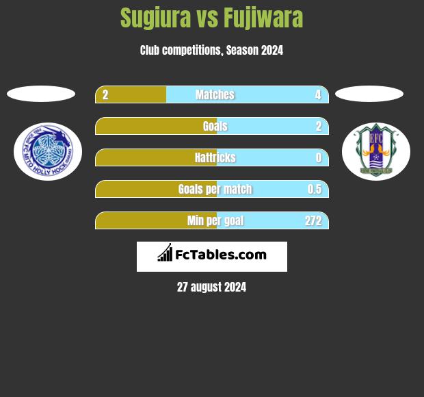 Sugiura vs Fujiwara h2h player stats