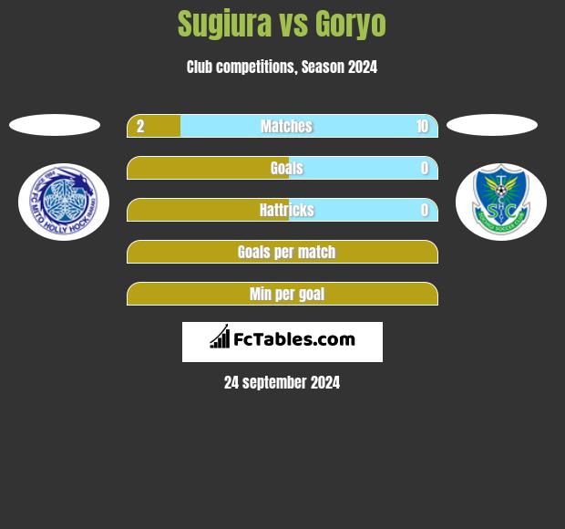 Sugiura vs Goryo h2h player stats