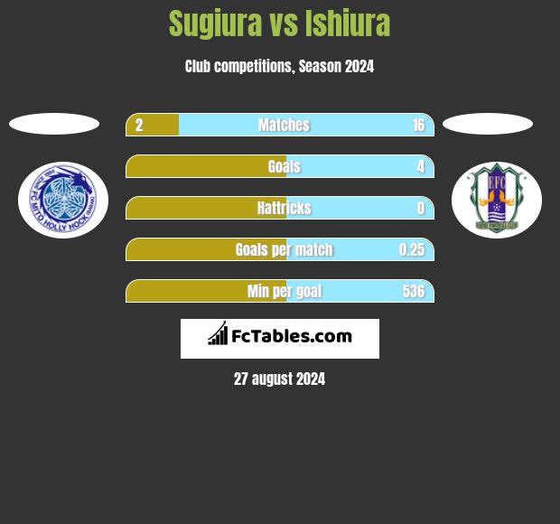 Sugiura vs Ishiura h2h player stats