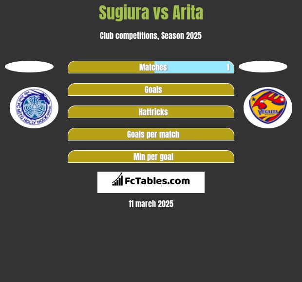 Sugiura vs Arita h2h player stats