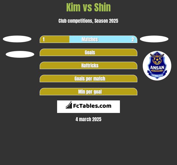 Kim vs Shin h2h player stats