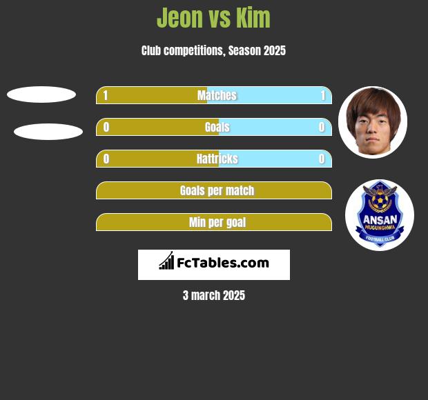 Jeon vs Kim h2h player stats