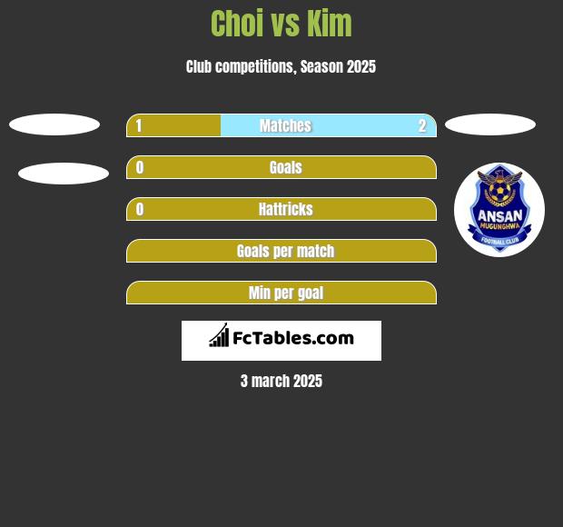 Choi vs Kim h2h player stats