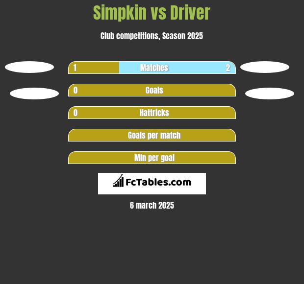 Simpkin vs Driver h2h player stats