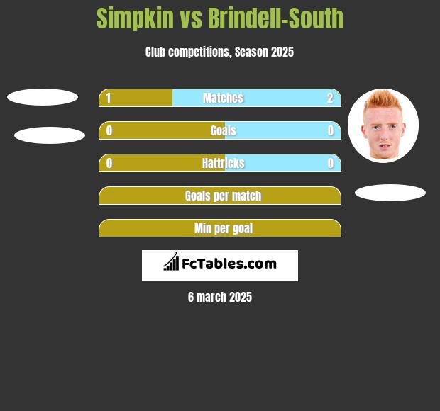 Simpkin vs Brindell-South h2h player stats