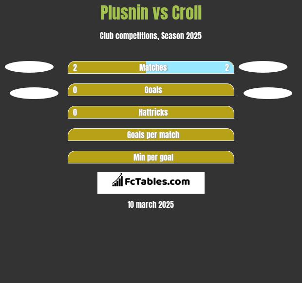 Plusnin vs Croll h2h player stats