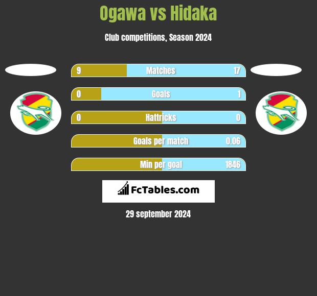 Ogawa vs Hidaka h2h player stats