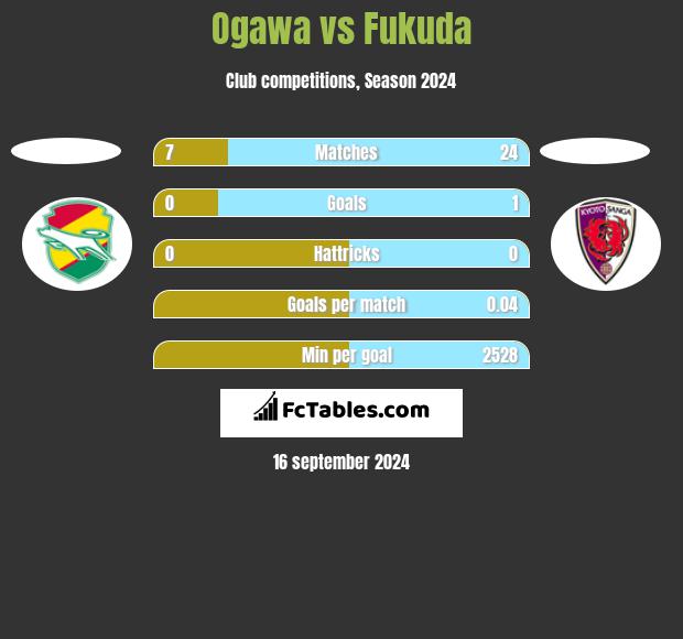 Ogawa vs Fukuda h2h player stats