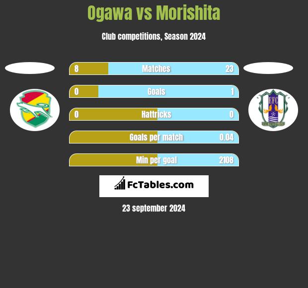 Ogawa vs Morishita h2h player stats