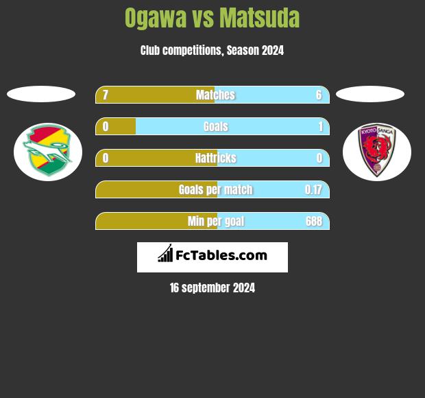 Ogawa vs Matsuda h2h player stats