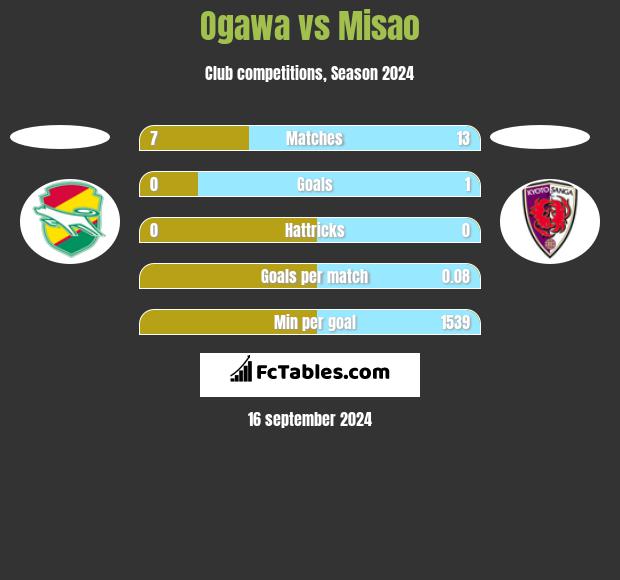 Ogawa vs Misao h2h player stats