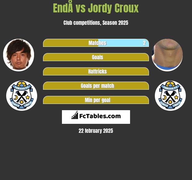 EndÅ vs Jordy Croux h2h player stats