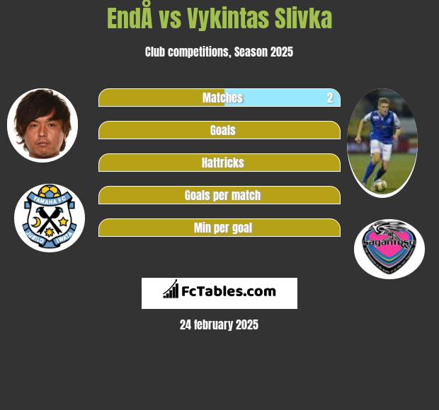 EndÅ vs Vykintas Slivka h2h player stats