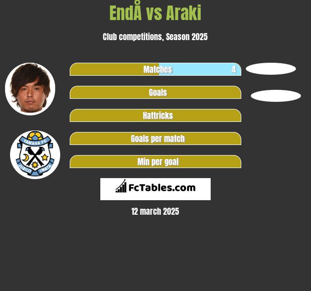 EndÅ vs Araki h2h player stats