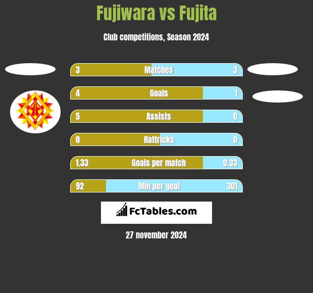 Fujiwara vs Fujita h2h player stats