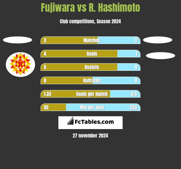 Fujiwara vs R. Hashimoto h2h player stats