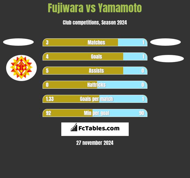 Fujiwara vs Yamamoto h2h player stats