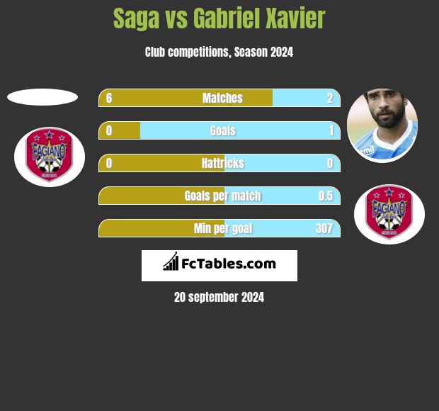 Saga vs Gabriel Xavier h2h player stats