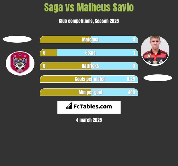 Saga vs Matheus Savio h2h player stats