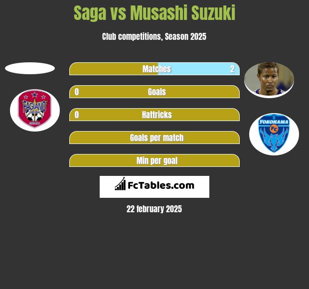 Saga vs Musashi Suzuki h2h player stats