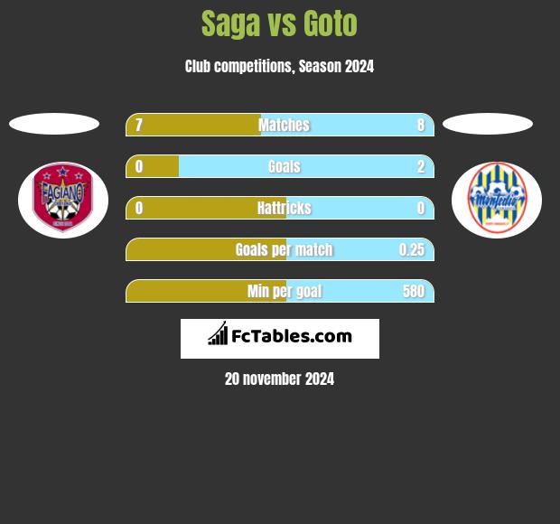 Saga vs Goto h2h player stats