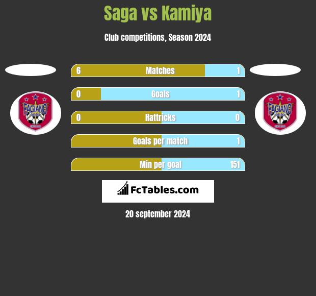 Saga vs Kamiya h2h player stats