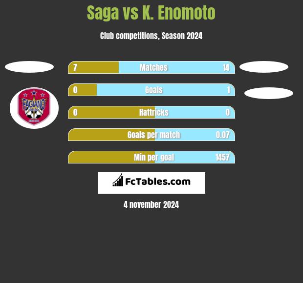 Saga vs K. Enomoto h2h player stats