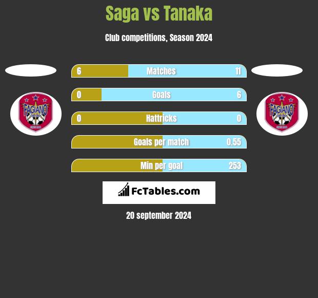 Saga vs Tanaka h2h player stats