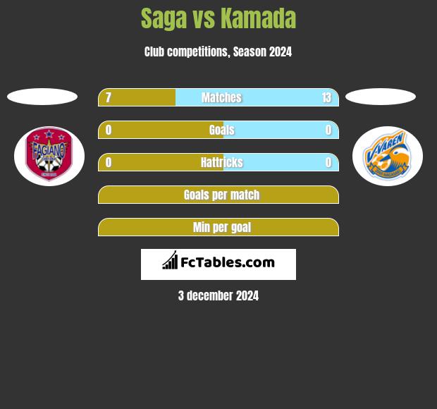 Saga vs Kamada h2h player stats