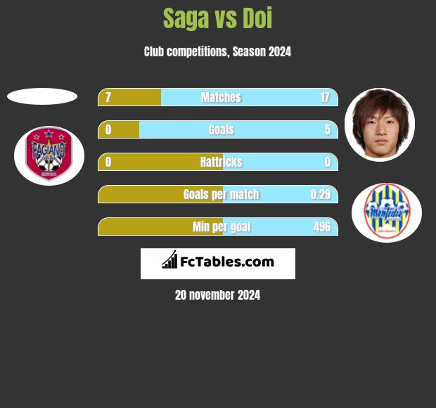 Saga vs Doi h2h player stats