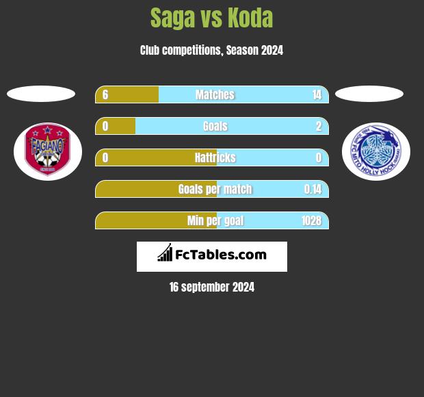 Saga vs Koda h2h player stats