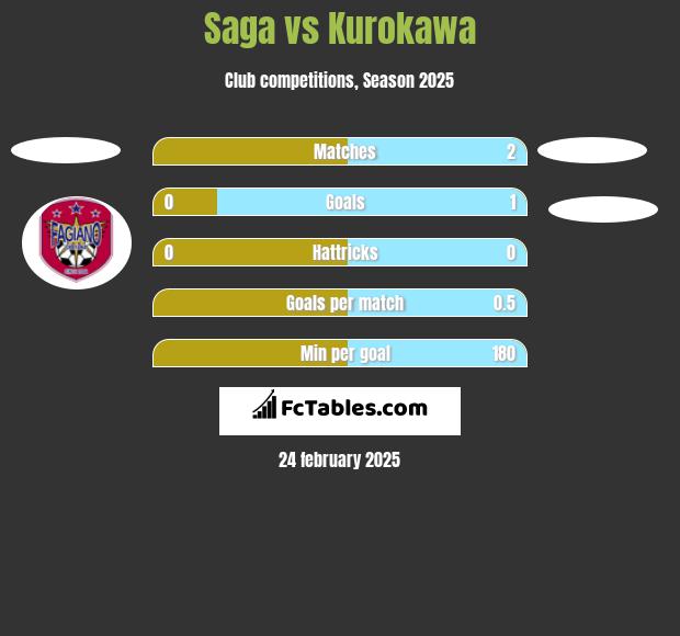 Saga vs Kurokawa h2h player stats