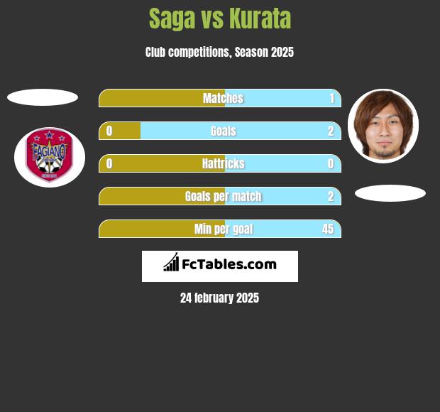 Saga vs Kurata h2h player stats