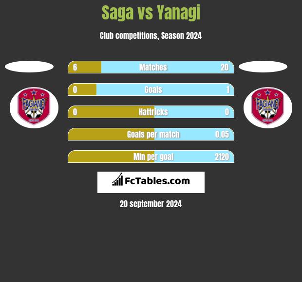 Saga vs Yanagi h2h player stats