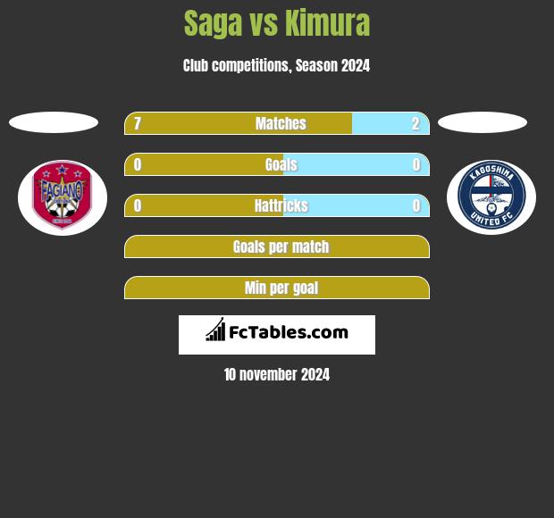 Saga vs Kimura h2h player stats