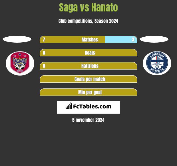 Saga vs Hanato h2h player stats