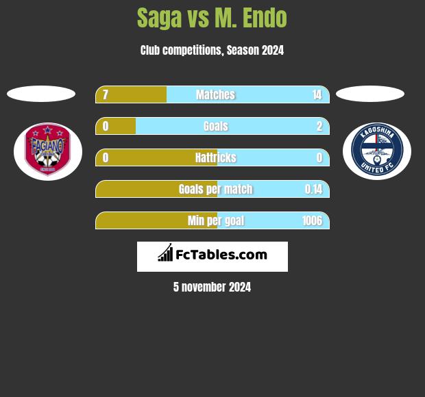 Saga vs M. Endo h2h player stats