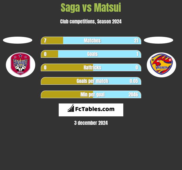 Saga vs Matsui h2h player stats