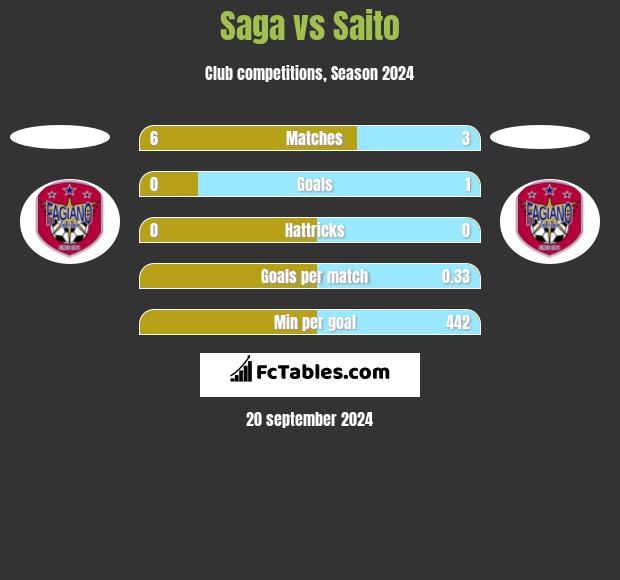 Saga vs Saito h2h player stats