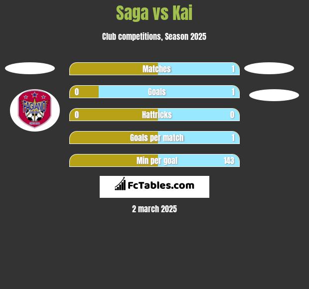 Saga vs Kai h2h player stats