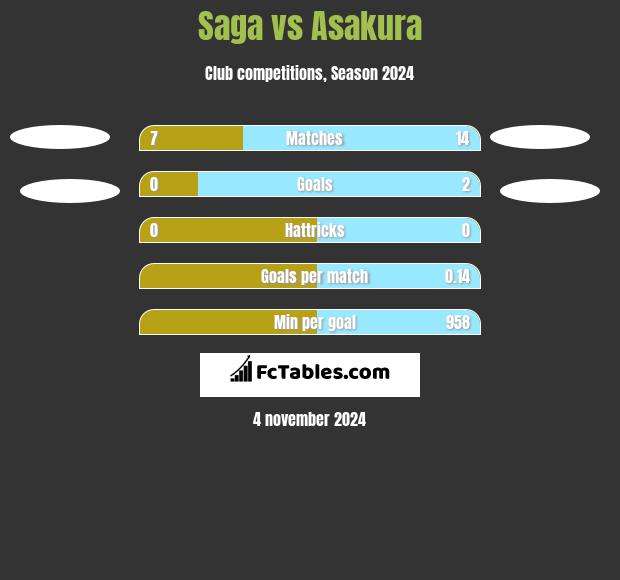 Saga vs Asakura h2h player stats