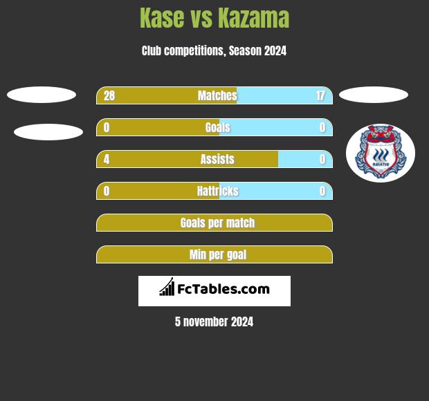 Kase vs Kazama h2h player stats