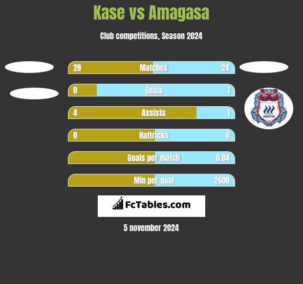 Kase vs Amagasa h2h player stats