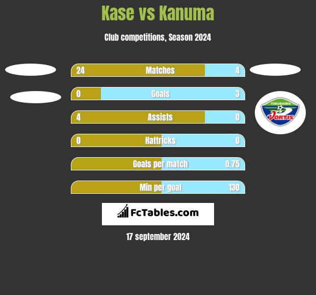 Kase vs Kanuma h2h player stats