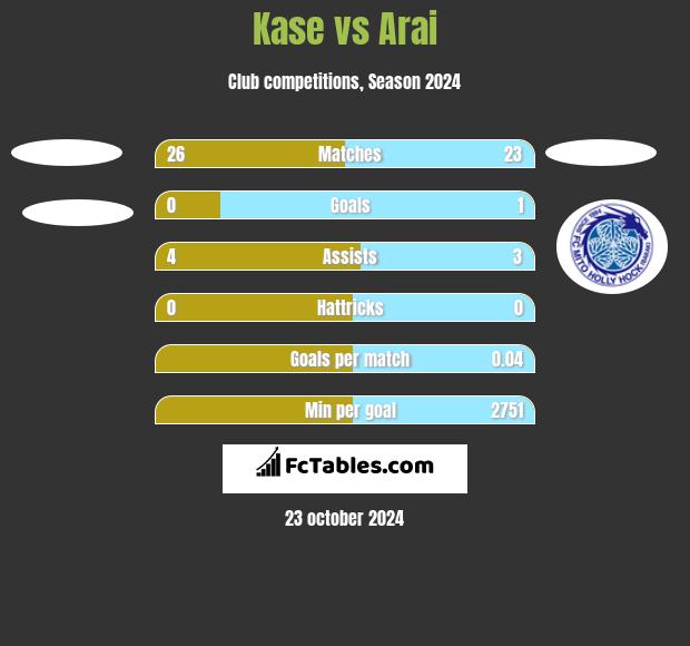 Kase vs Arai h2h player stats