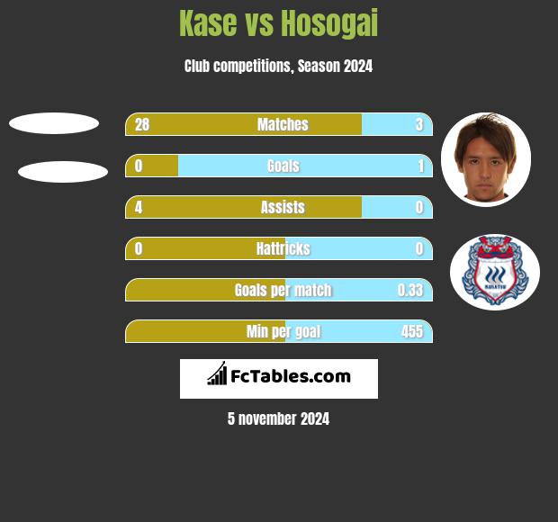 Kase vs Hosogai h2h player stats